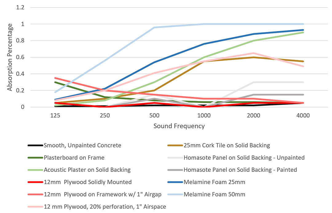 Acoustic Absorption Coefficient Chart