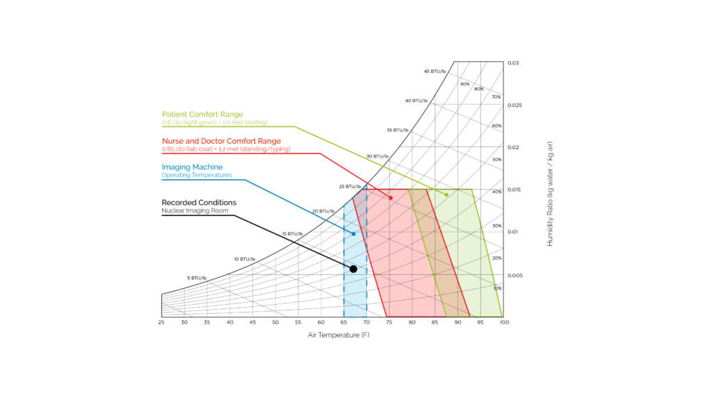 Thermal Comfort in Healthcare Payette
