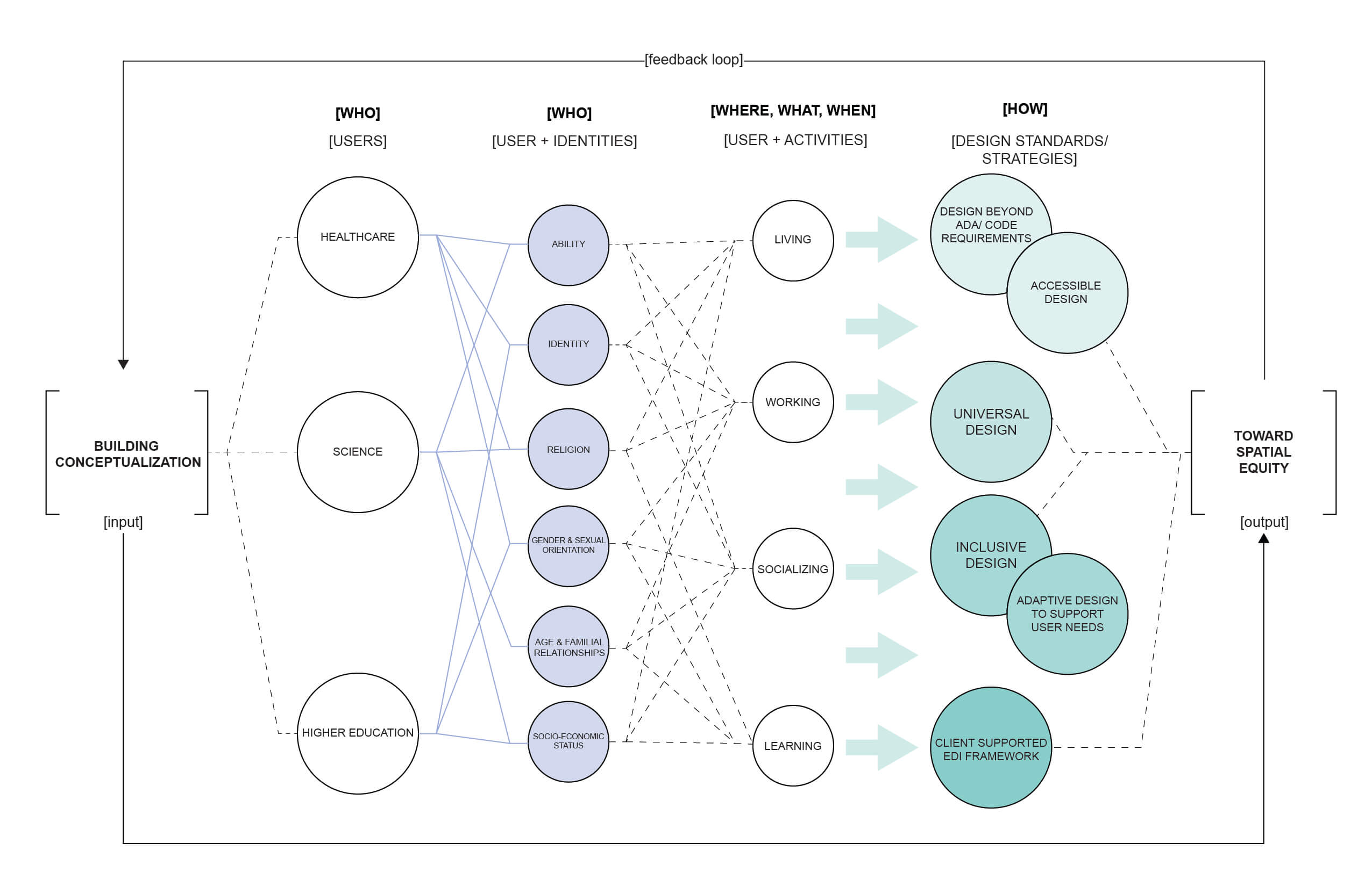 Spatial Equity Equitable Design Strategies Payette